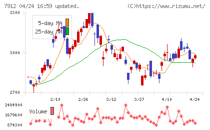 大日本印刷チャート