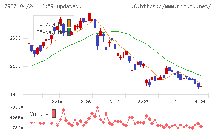 ムトー精工チャート