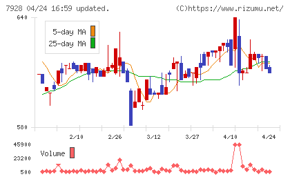 旭化学工業チャート