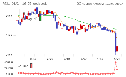 未来工業チャート