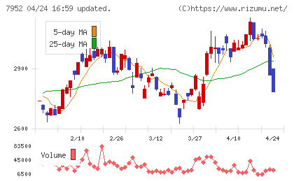 河合楽器製作所チャート