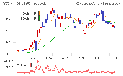 イトーキチャート