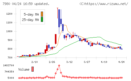 重松製作所チャート