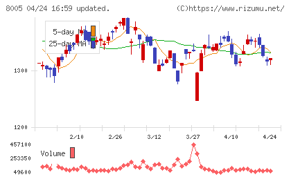 スクロールチャート