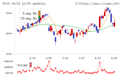 ４℃ホールディングスチャート