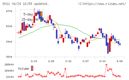 三陽商会チャート