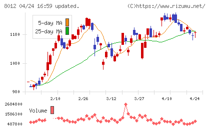 長瀬産業チャート