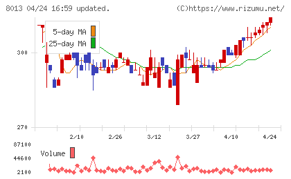 ナイガイチャート