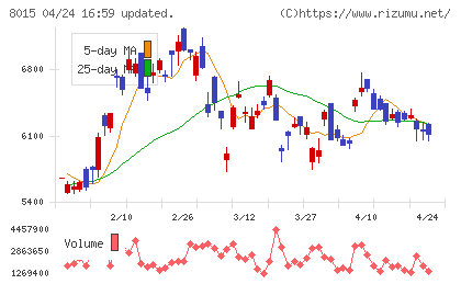 豊田通商チャート