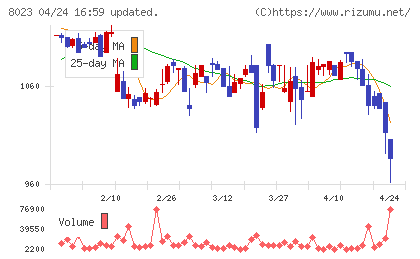 ＤＡＩＫＯ　ＸＴＥＣＨチャート