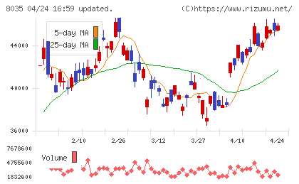 東京エレクトロンチャート