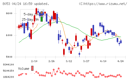 住友商事チャート