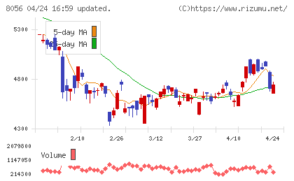 ＢＩＰＲＯＧＹチャート
