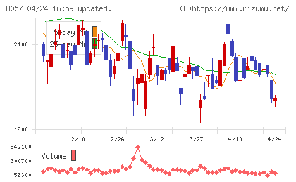 内田洋行チャート