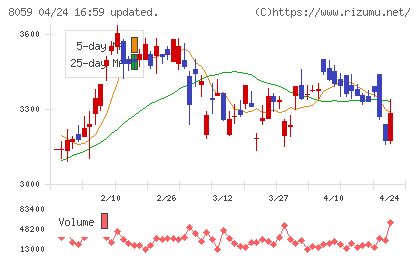 第一実業チャート