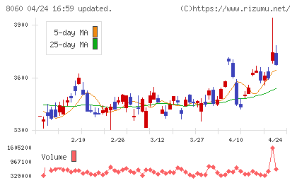 キヤノンマーケティングジャパンチャート