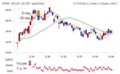 三谷商事チャート