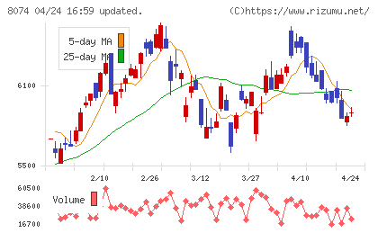 ユアサ商事チャート