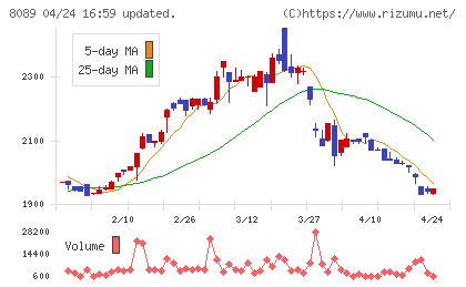 ナイスチャート
