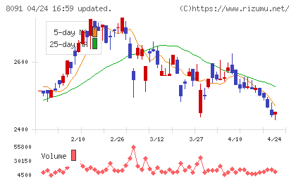 ニチモウチャート
