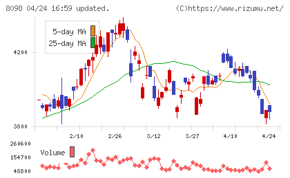 稲畑産業チャート