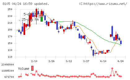 Ｂｉｔｃｏｉｎ　Ｊａｐａｎチャート