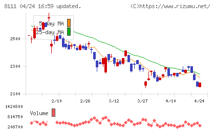 ゴールドウインチャート