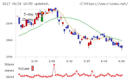 中央自動車工業チャート