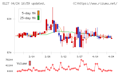 ヤマト　インターナショナルチャート