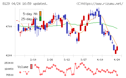 東邦ホールディングスチャート