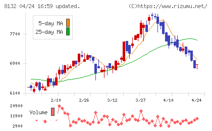 シナネンホールディングスチャート