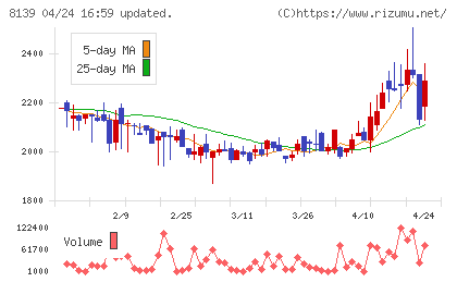 ナガホリチャート