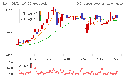 デンキョーグループホールディングスチャート