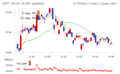 都築電気チャート