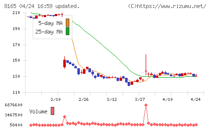 千趣会チャート