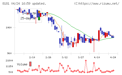 東天紅チャート