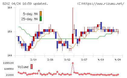 ラオックスチャート