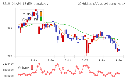 青山商事チャート