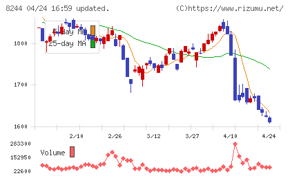 近鉄百貨店チャート