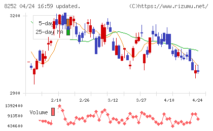 丸井グループチャート