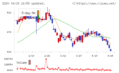 井筒屋チャート