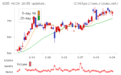 三谷産業チャート