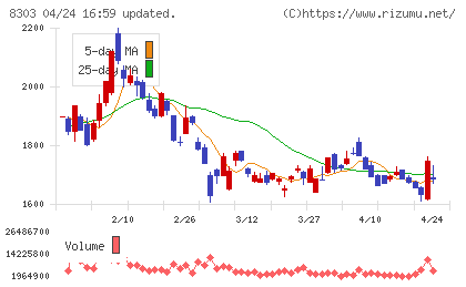 ＳＢＩ新生銀行チャート