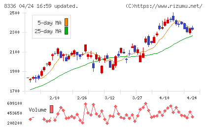 武蔵野銀行チャート