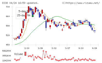 筑波銀行チャート