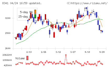 七十七銀行チャート