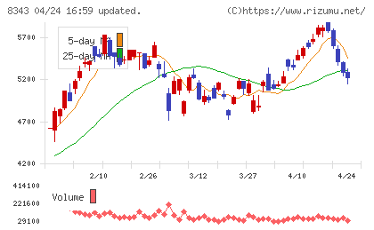 秋田銀行チャート