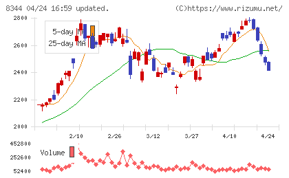 山形銀行チャート