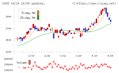 岩手銀行チャート