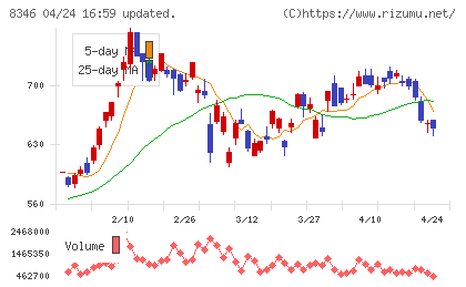 東邦銀行チャート
